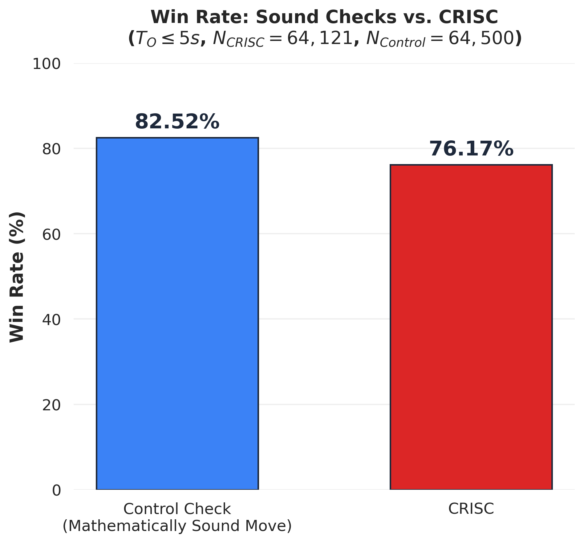 Win rate chart