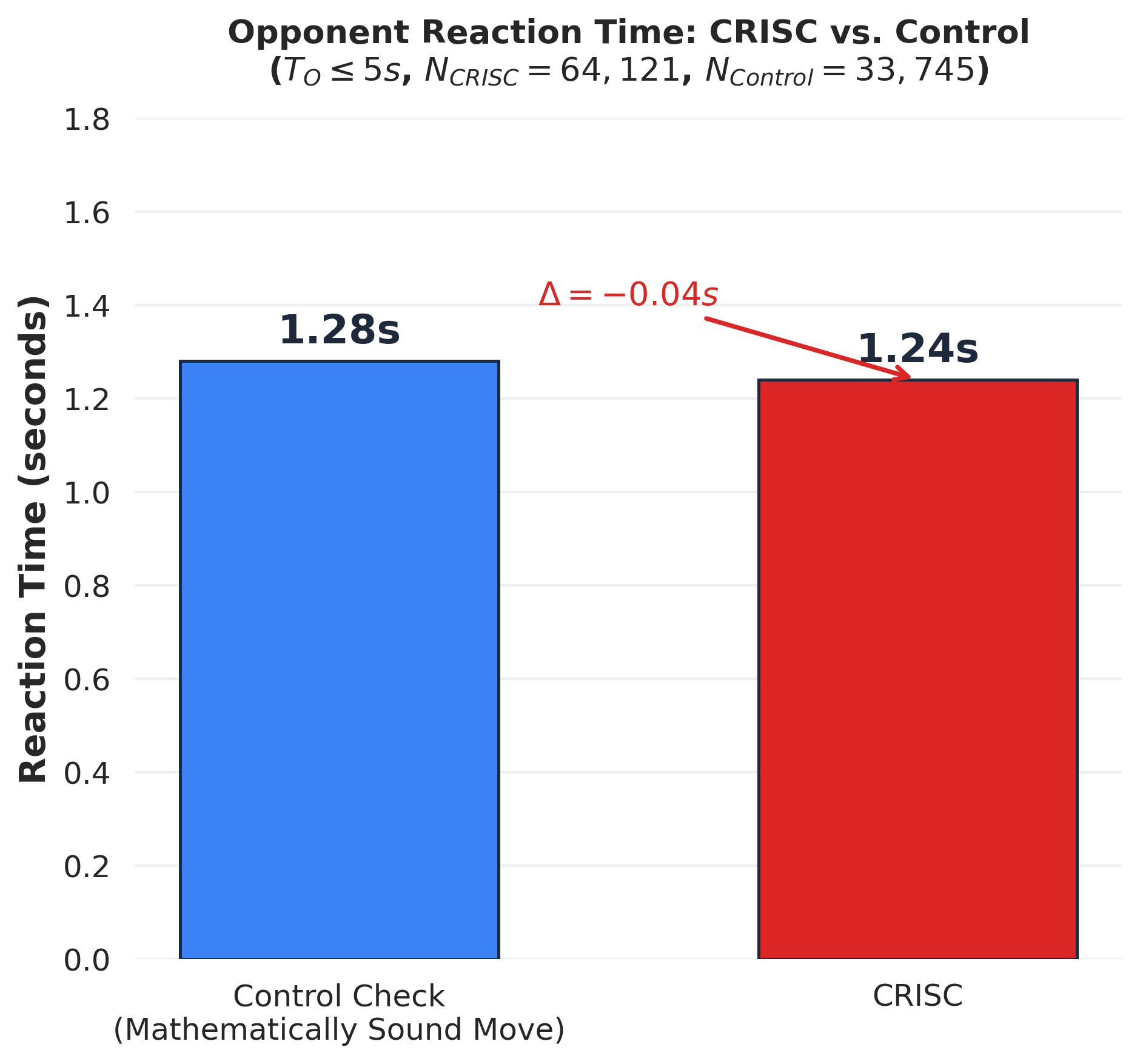 Reaction chart