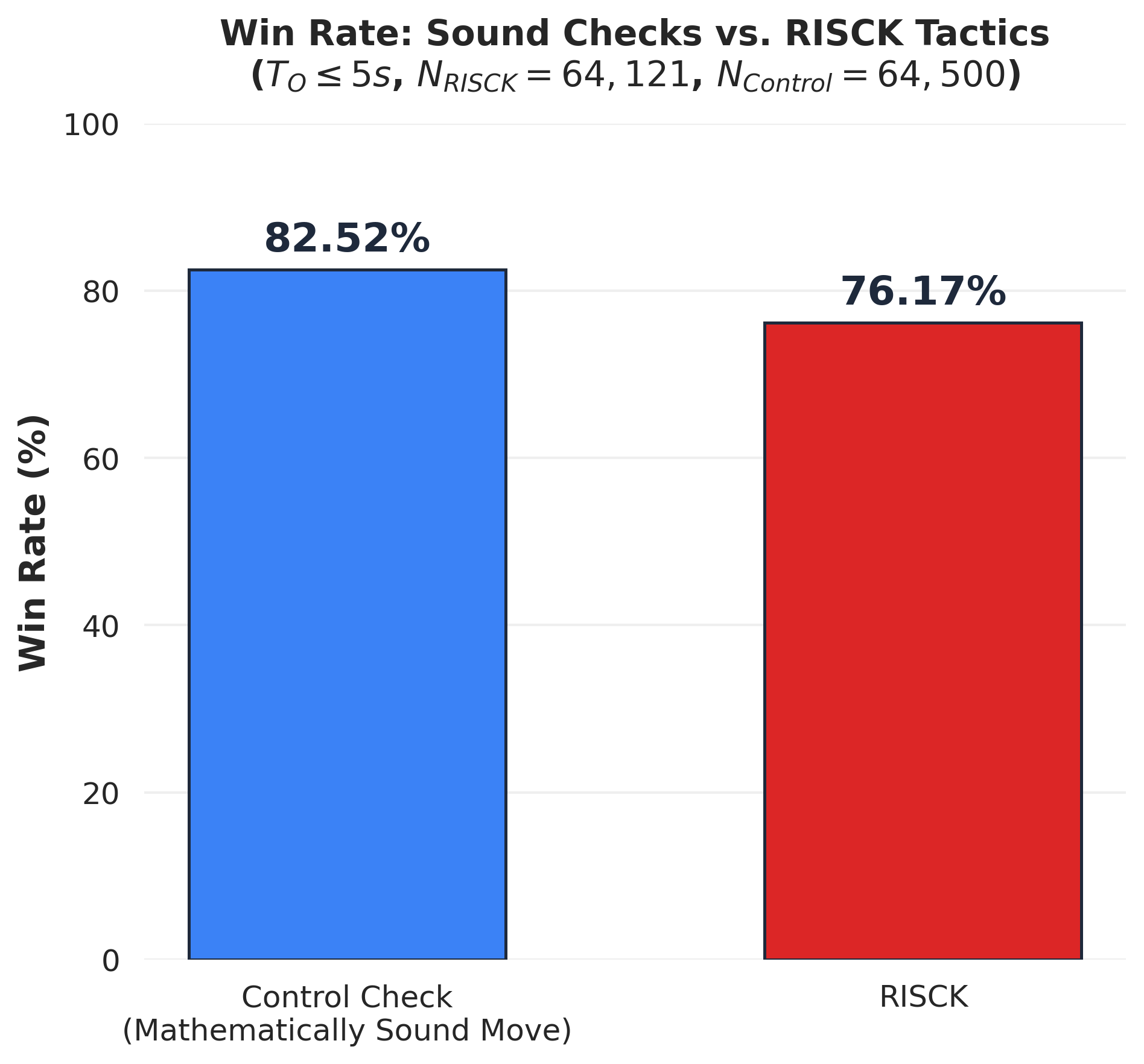 Win rate chart